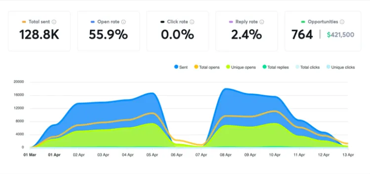 Cold Email Campaign Metrics