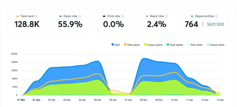 Cold Email Campaign Metrics