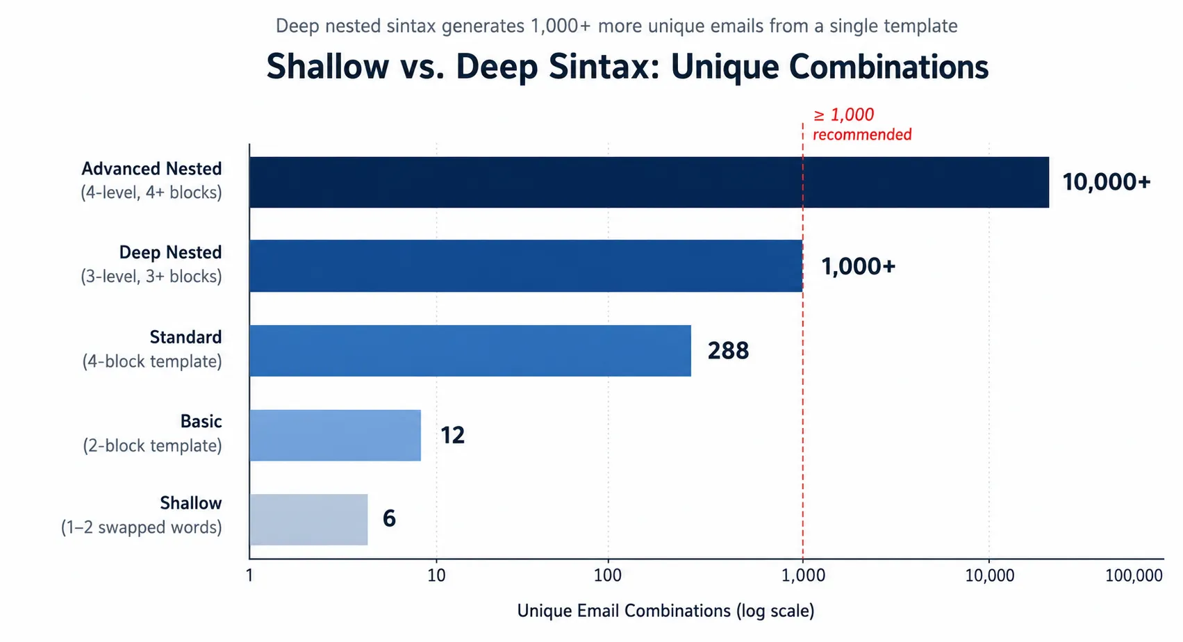 Horizontal bar chart comparing unique email combinations across five spintax depths — from 6 (shallow, 1–2 word swaps) to 10,000+ (advanced 4-level nested). A red dashed line marks the 1,000+ recommended threshold.